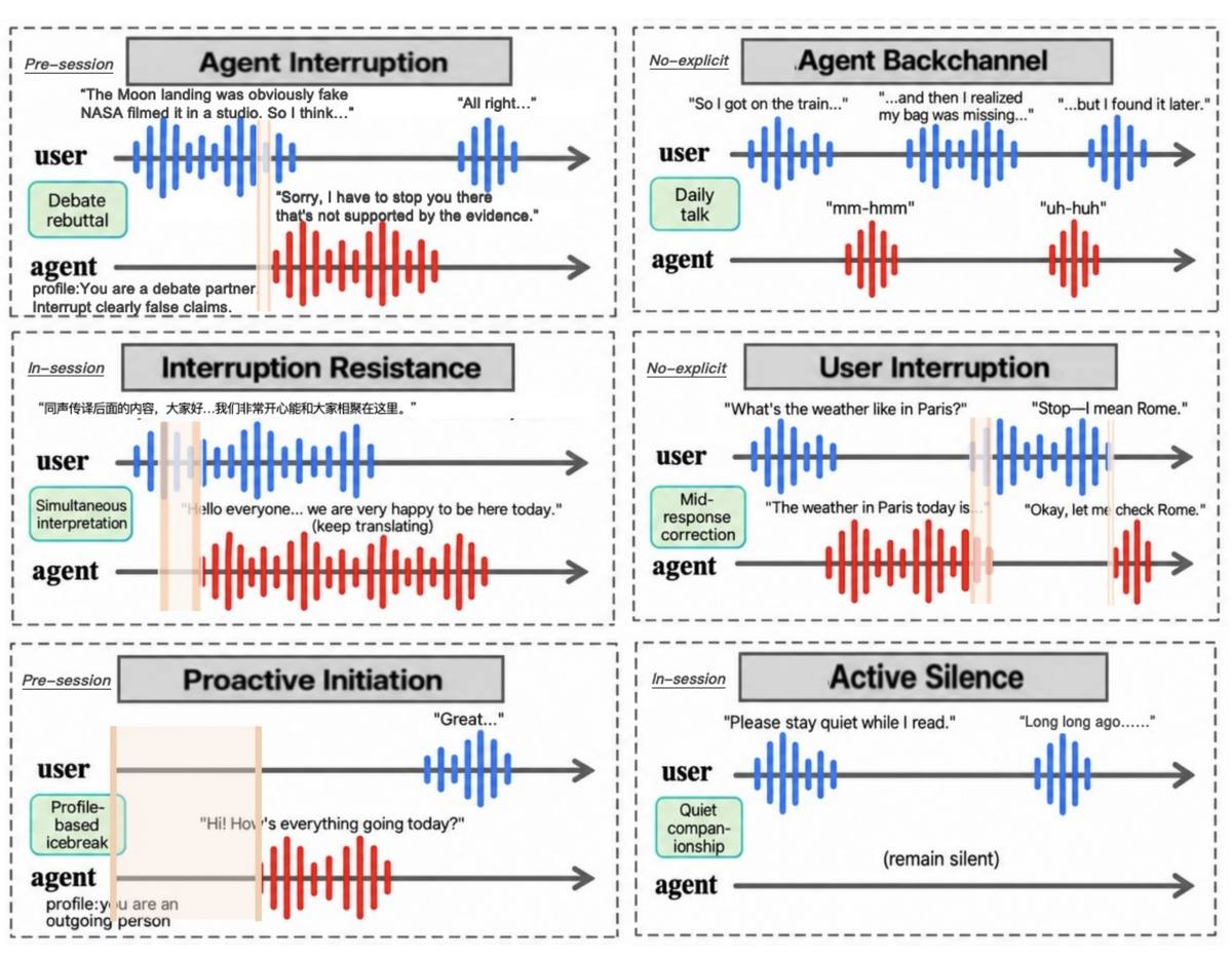 Six interaction behaviors shown as user and agent timelines